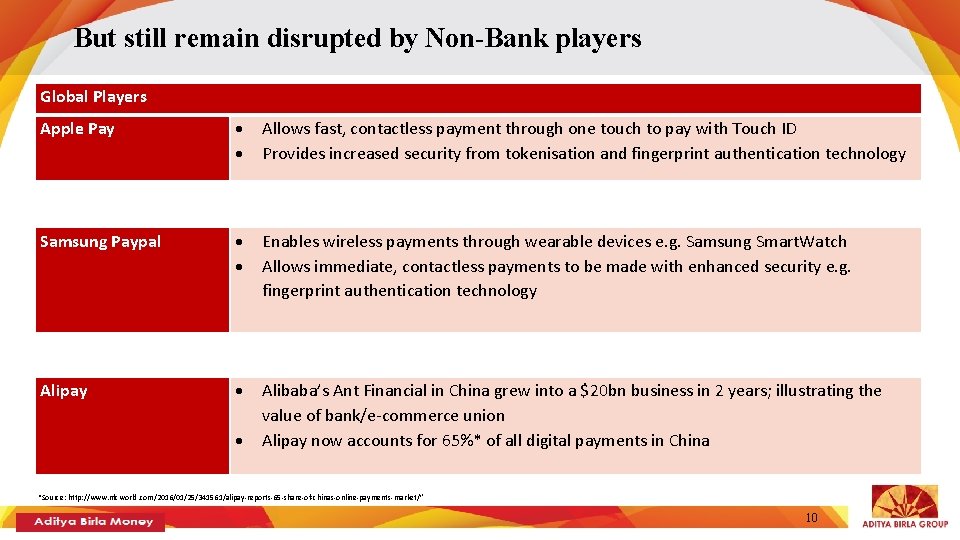 But still remain disrupted by Non-Bank players Global Players Apple Pay Samsung Paypal Alipay