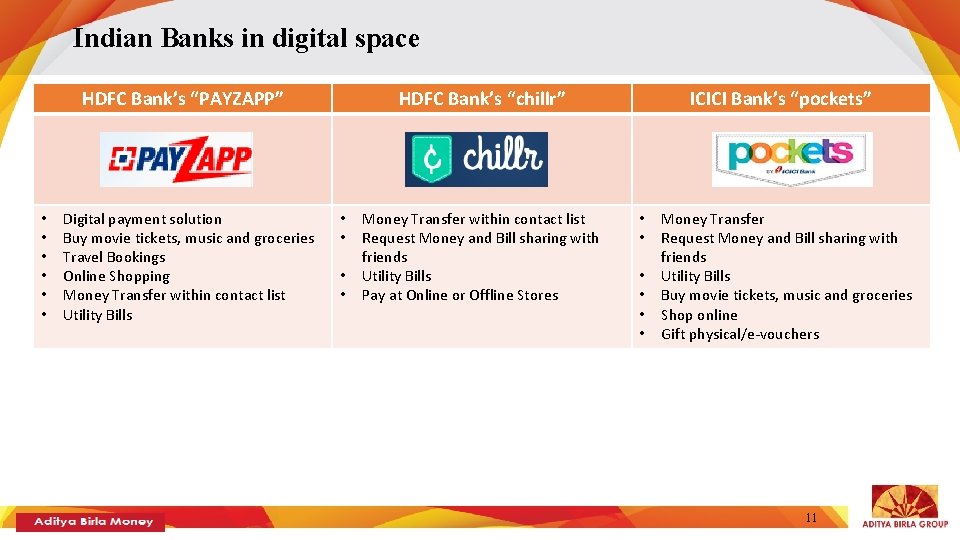 Indian Banks in digital space HDFC Bank’s “PAYZAPP” • • • Digital payment solution