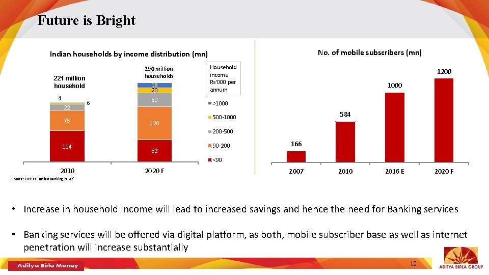 Future is Bright No. of mobile subscribers (mn) Indian households by income distribution (mn)