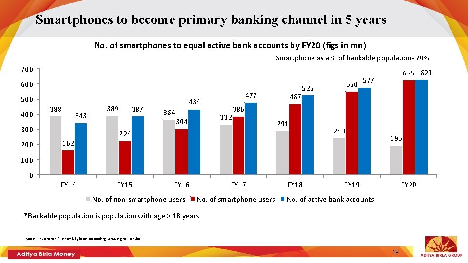 Smartphones to become primary banking channel in 5 years No. of smartphones to equal
