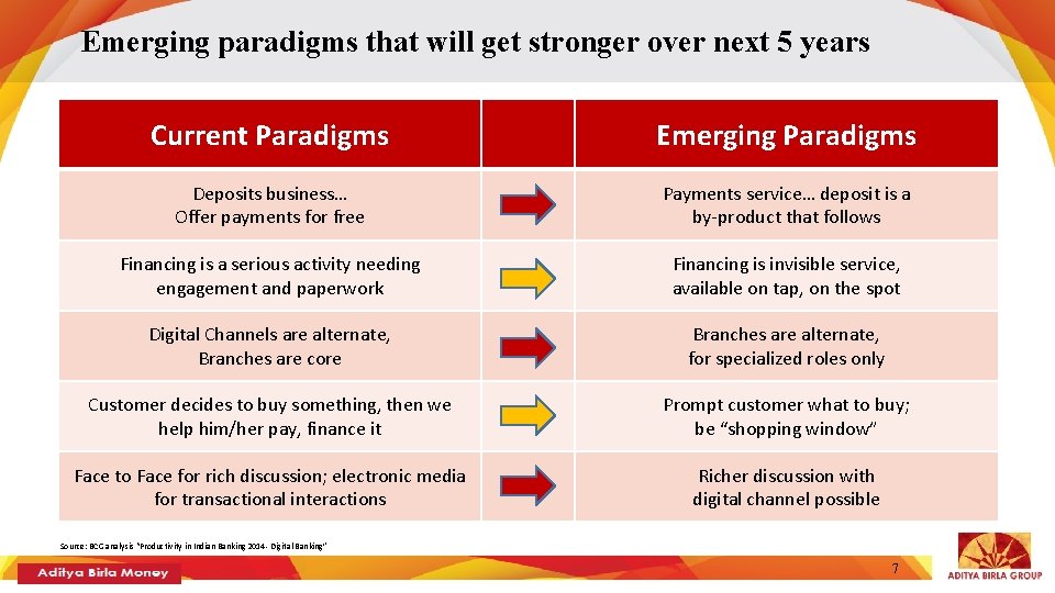 Emerging paradigms that will get stronger over next 5 years Current Paradigms Emerging Paradigms