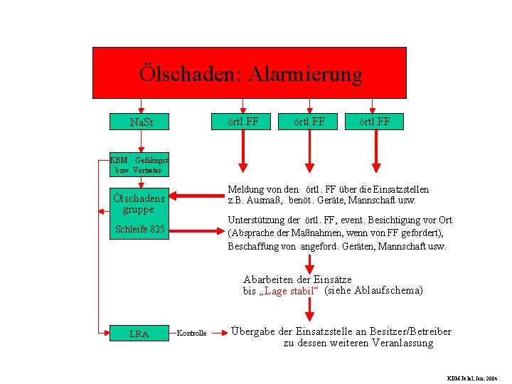 Ölschaden: Alarmierung örtl. FF Na. St örtl. FF KBM – Gefahrgut bzw. Vertreter Meldung