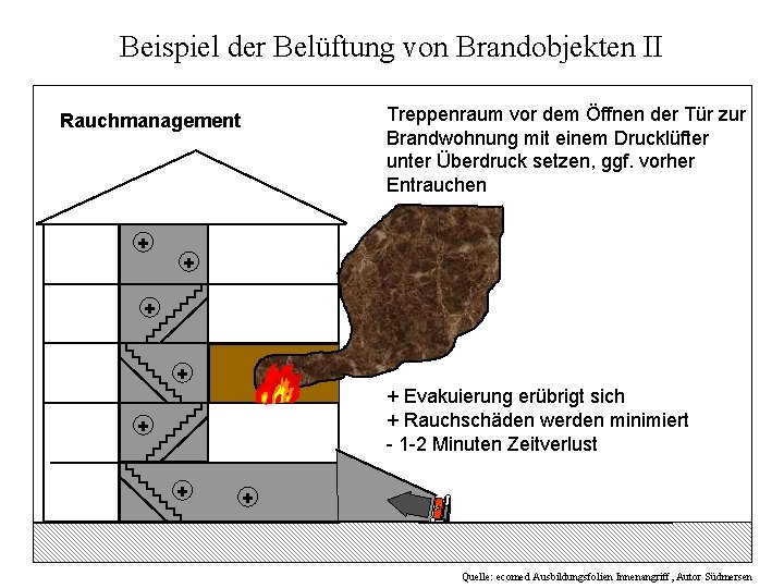 Beispiel der Belüftung von Brandobjekten II Treppenraum vor dem Öffnen der Tür zur Brandwohnung