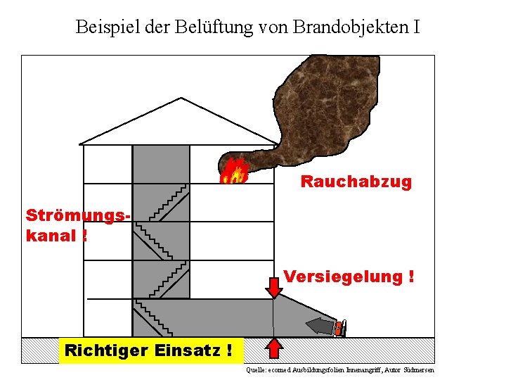 Beispiel der Belüftung von Brandobjekten I Rauchabzug Strömungskanal ! Versiegelung ! Richtiger Einsatz !