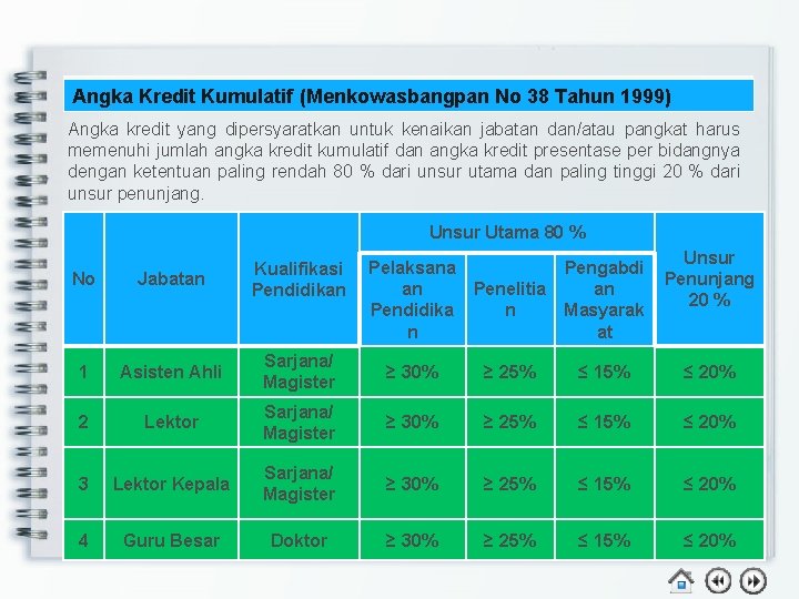 Angka Kredit Kumulatif (Menkowasbangpan No 38 Tahun 1999) Angka kredit yang dipersyaratkan untuk kenaikan