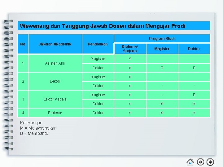 Wewenang dan Tanggung Jawab Dosen dalam Mengajar Prodi Program Studi No 1 2 3