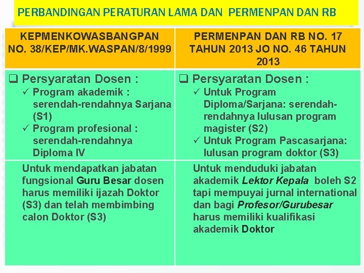 PERBANDINGAN PERATURAN LAMA DAN PERMENPAN DAN RB KEPMENKOWASBANGPAN NO. 38/KEP/MK. WASPAN/8/1999 q Persyaratan Dosen