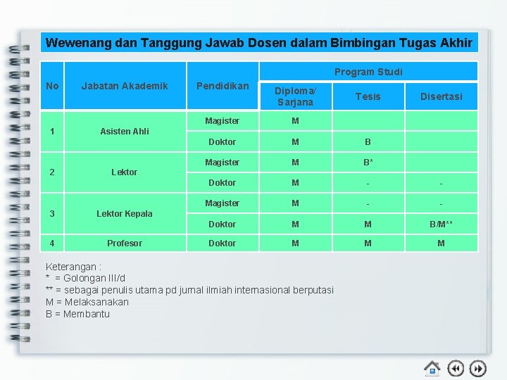 Wewenang dan Tanggung Jawab Dosen dalam Bimbingan Tugas Akhir Program Studi No Jabatan Akademik