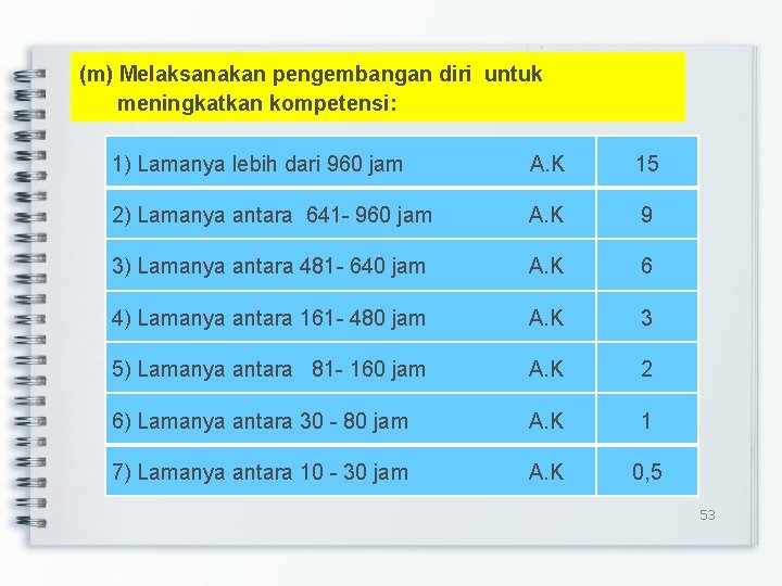 (m) Melaksanakan pengembangan diri untuk meningkatkan kompetensi: 1) Lamanya lebih dari 960 jam A.