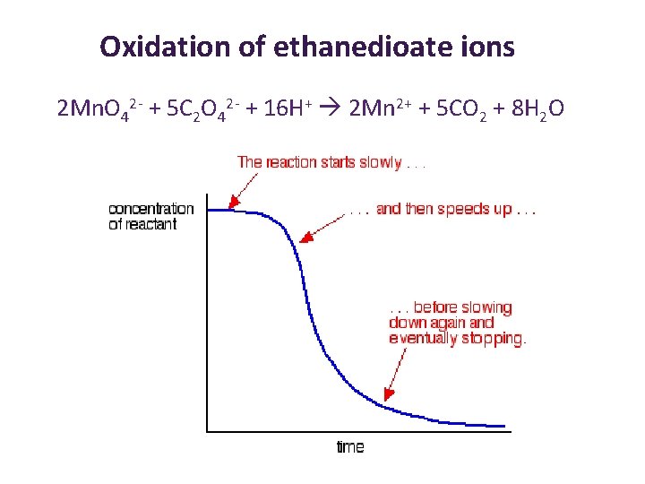 Oxidation of ethanedioate ions 2 Mn. O 42 - + 5 C 2 O