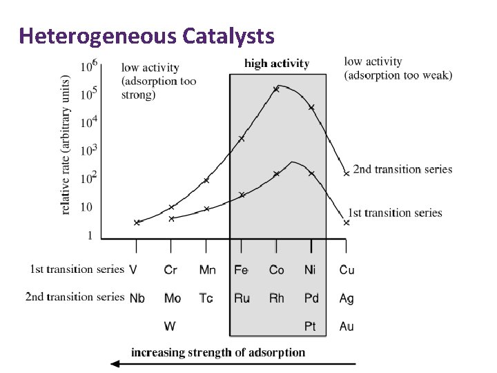 Heterogeneous Catalysts 