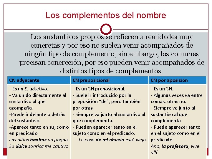 Los complementos del nombre Los sustantivos propios se refieren a realidades muy concretas y