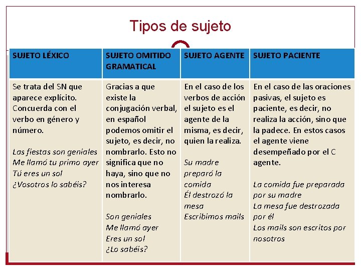 Tipos de sujeto SUJETO LÉXICO SUJETO OMITIDO GRAMATICAL Se trata del SN que aparece