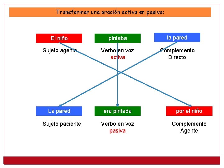 Transformar una oración activa en pasiva: El niño pintaba la pared Sujeto agente Verbo