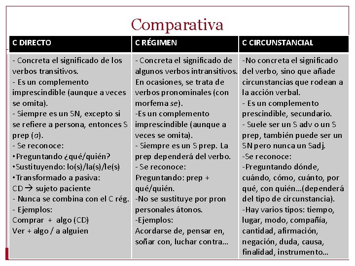 Comparativa C DIRECTO C RÉGIMEN C CIRCUNSTANCIAL - Concreta el significado de los verbos