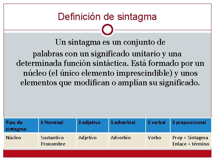 Definición de sintagma Un sintagma es un conjunto de palabras con un significado unitario