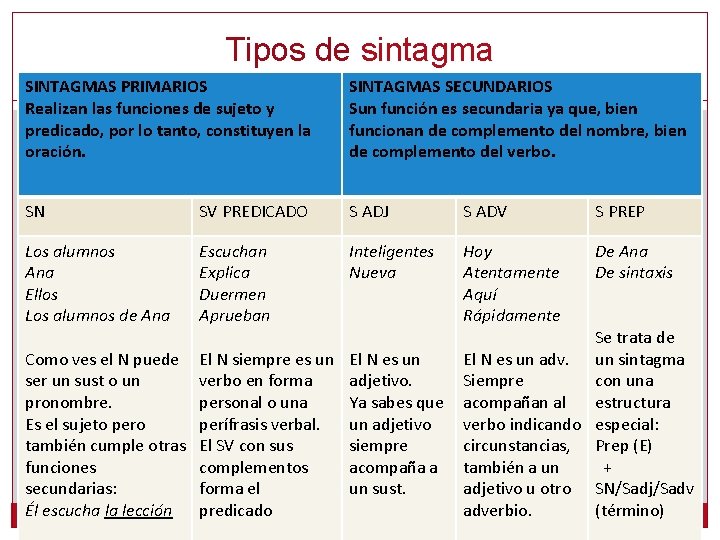Tipos de sintagma SINTAGMAS PRIMARIOS Realizan las funciones de sujeto y predicado, por lo