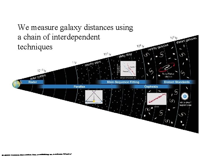 We measure galaxy distances using a chain of interdependent techniques 