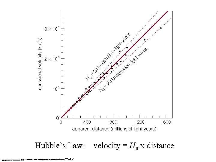 Hubble’s Law: velocity = H 0 x distance 