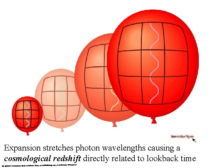 Expansion stretches photon wavelengths causing a cosmological redshift directly related to lookback time 