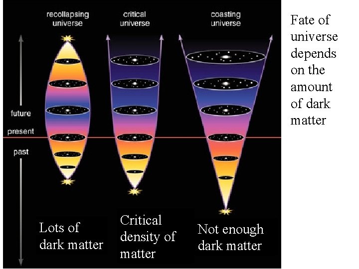 Fate of universe depends on the amount of dark matter Lots of dark matter