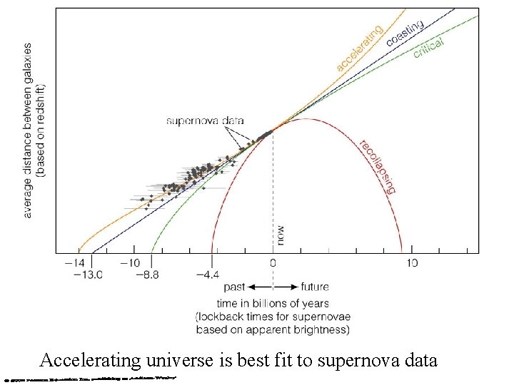 Accelerating universe is best fit to supernova data 