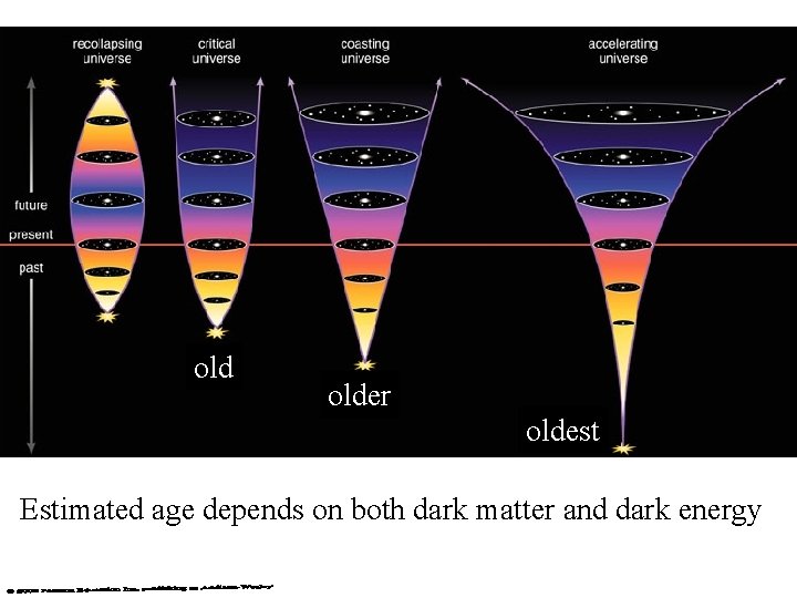 old older oldest Estimated age depends on both dark matter and dark energy 