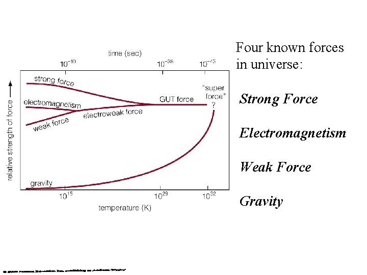 Four known forces in universe: Strong Force Electromagnetism Weak Force Gravity 