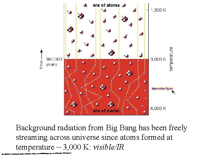 Background radiation from Big Bang has been freely streaming across universe since atoms formed