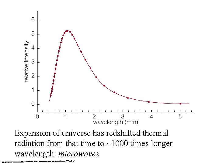 Background has perfect thermal radiation spectrum at temperature 2. 73 K Expansion of universe