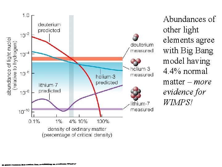 Abundances of other light elements agree with Big Bang model having 4. 4% normal
