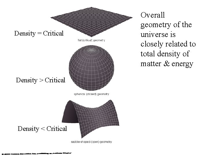 Density = Critical Density > Critical Density < Critical Overall geometry of the universe