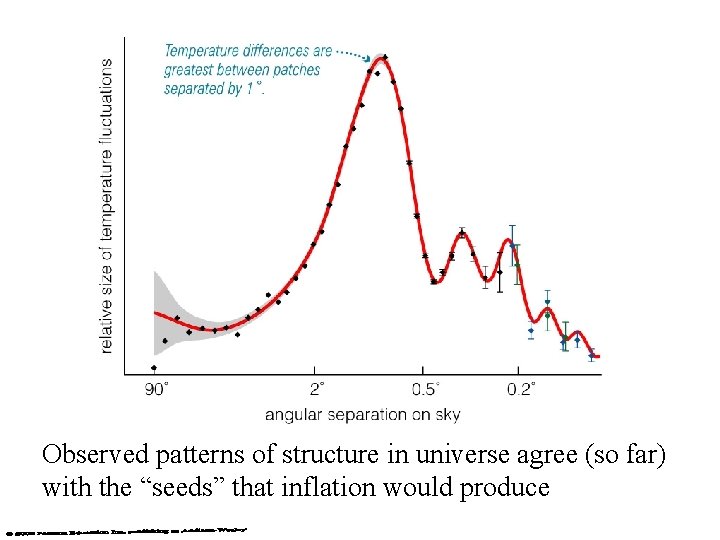 Observed patterns of structure in universe agree (so far) with the “seeds” that inflation