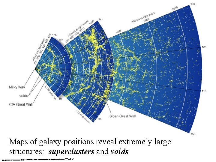 Maps of galaxy positions reveal extremely large structures: superclusters and voids 