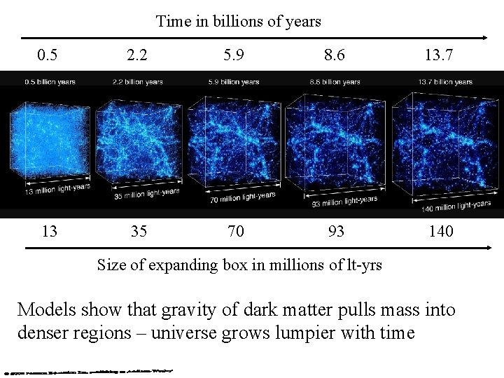 Time in billions of years 0. 5 2. 2 5. 9 8. 6 13.