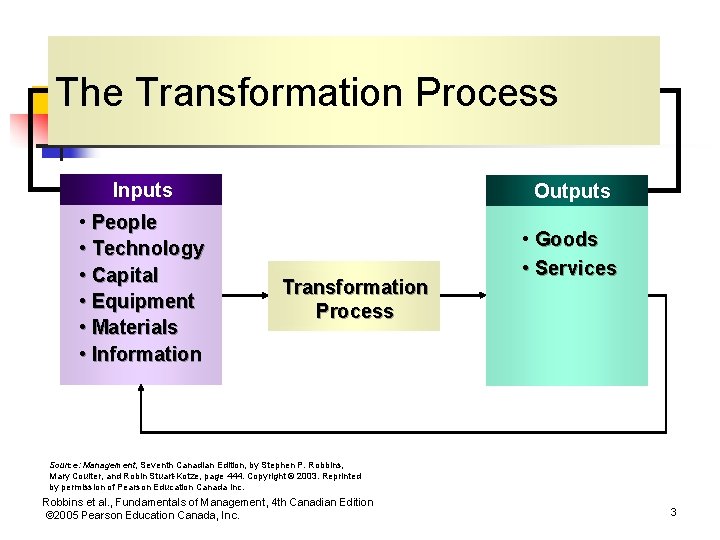 The Transformation Process Inputs • People • Technology • Capital • Equipment • Materials