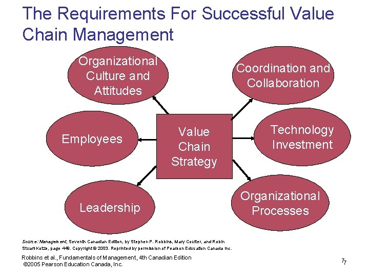 The Requirements For Successful Value Chain Management Organizational Culture and Attitudes Employees Coordination and