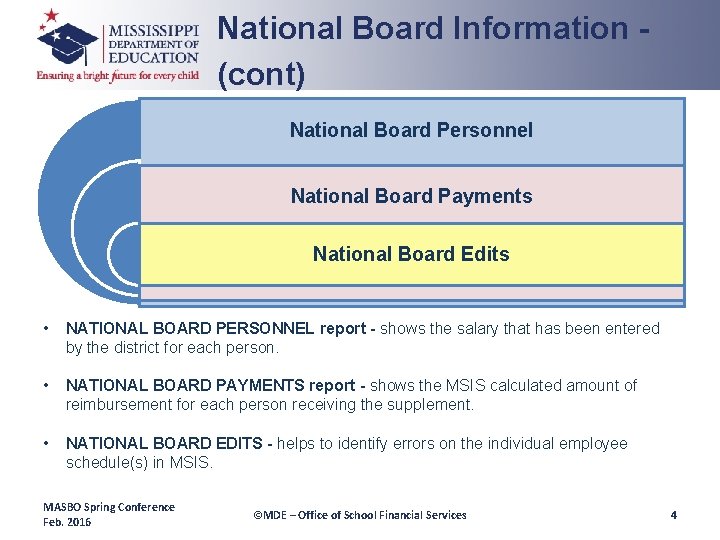 National Board Information (cont) National Board Personnel National Board Payments National Board Edits •