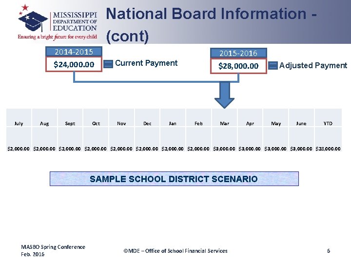 National Board Information (cont) 2014 -2015 $24, 000. 00 July Aug Sept Oct 2015