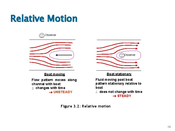 Relative Motion Observer Boat moving Boat stationary Flow pattern moves along channel with boat