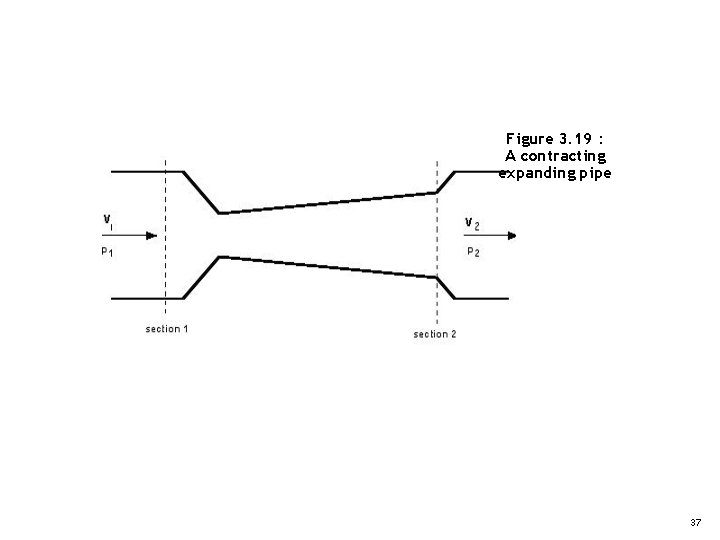 Figure 3. 19 : A contracting expanding pipe 37 Figure 3. 19 : A contracting expanding pipe 37