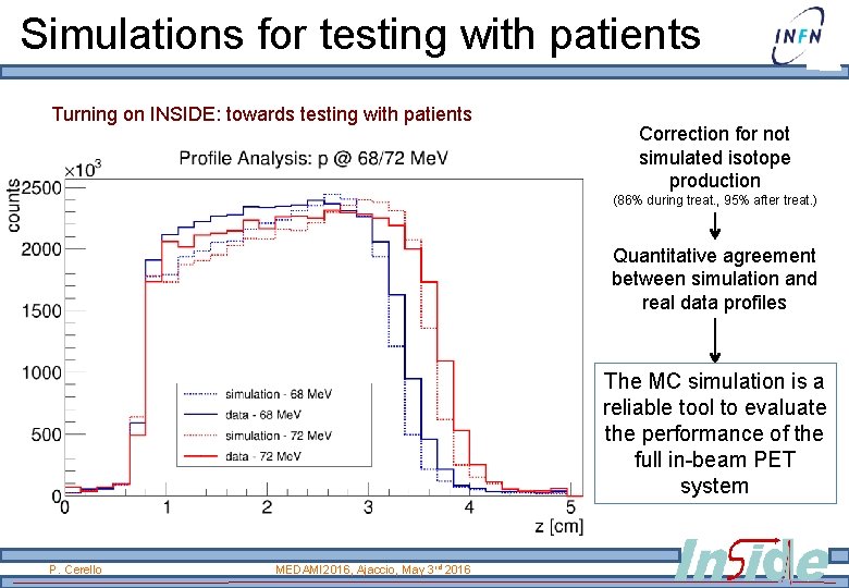  Simulations for testing with patients Turning on INSIDE: towards testing with patients Correction