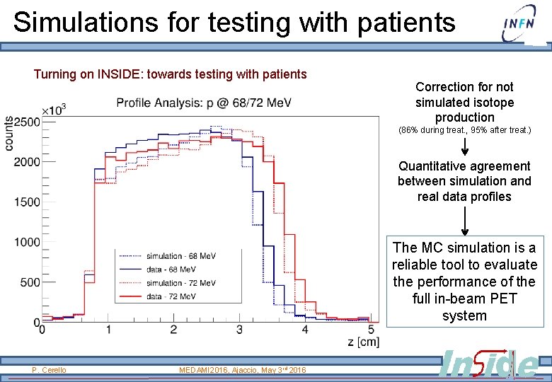 Simulations for testing with patients Turning on INSIDE: towards testing with patients Correction Simulations for testing with patients Turning on INSIDE: towards testing with patients Correction