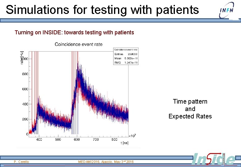  Simulations for testing with patients Turning on INSIDE: towards testing with patients Time
