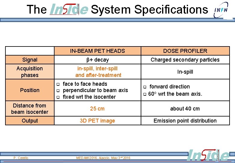 The System Specifications IN-BEAM PET HEADS DOSE PROFILER Signal β+ decay Charged secondary particles The System Specifications IN-BEAM PET HEADS DOSE PROFILER Signal β+ decay Charged secondary particles