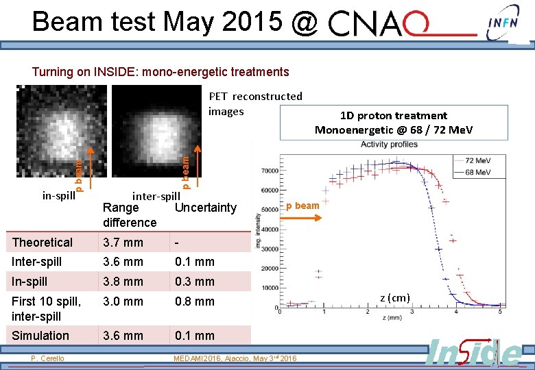 Beam test May 2015 @ Turning on INSIDE: mono-energetic treatments in-spill inter-spill Range Uncertainty