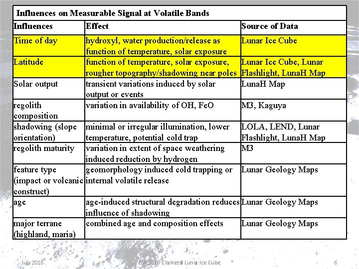 Influences on Measurable Signal at Volatile Bands Influences Effect Source of Data Time of