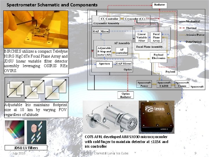 Spectrometer Schematic and Components BIRCHES utilizes a compact Teledyne H 1 RG Hg. Cd.