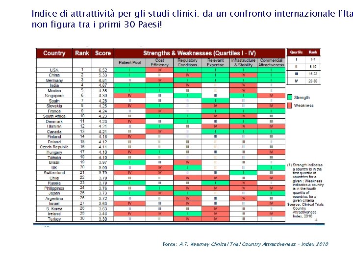 Indice di attrattività per gli studi clinici: da un confronto internazionale l’Ita non figura