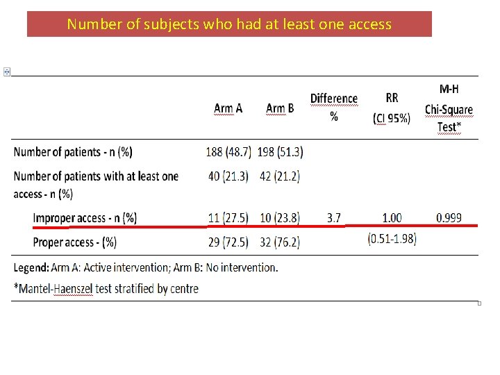 Number of subjects who had at least one access 